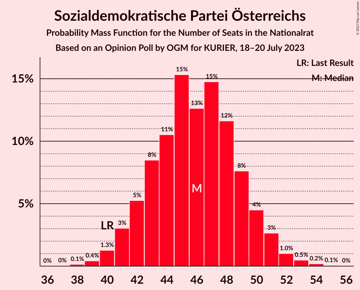 Graph with seats probability mass function not yet produced