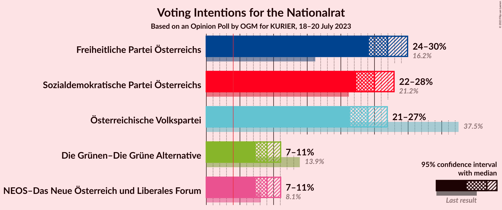 Graph with voting intentions not yet produced