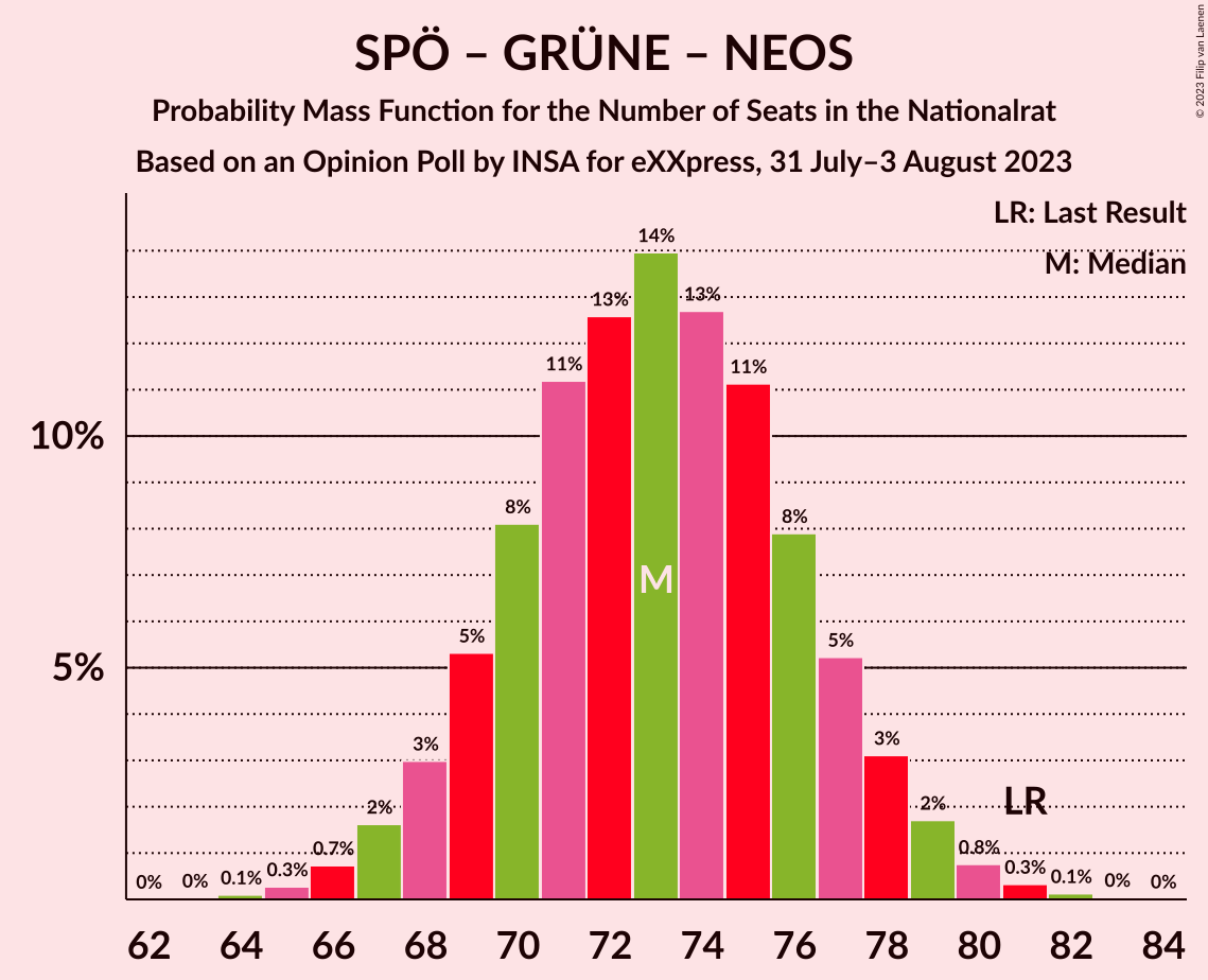 Graph with seats probability mass function not yet produced