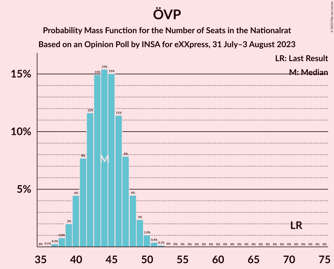 Graph with seats probability mass function not yet produced