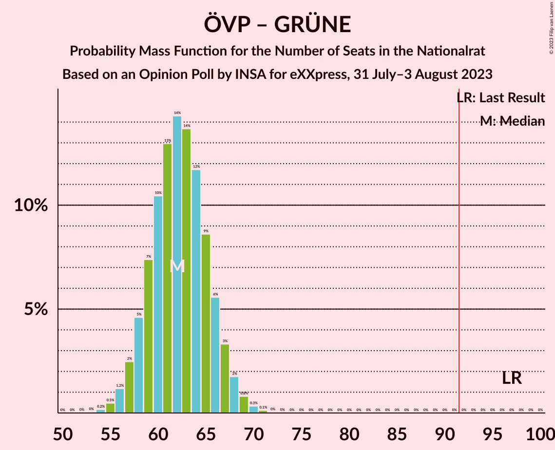 Graph with seats probability mass function not yet produced