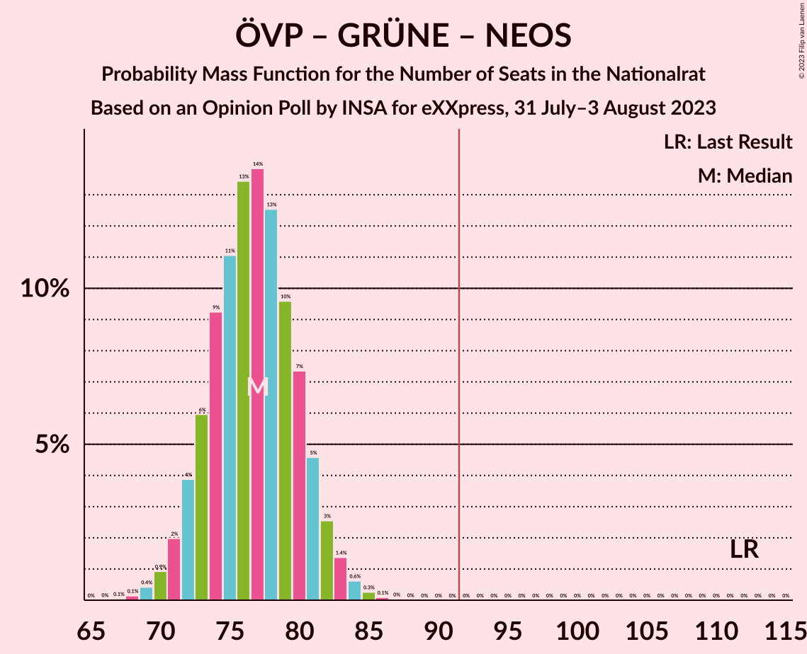 Graph with seats probability mass function not yet produced