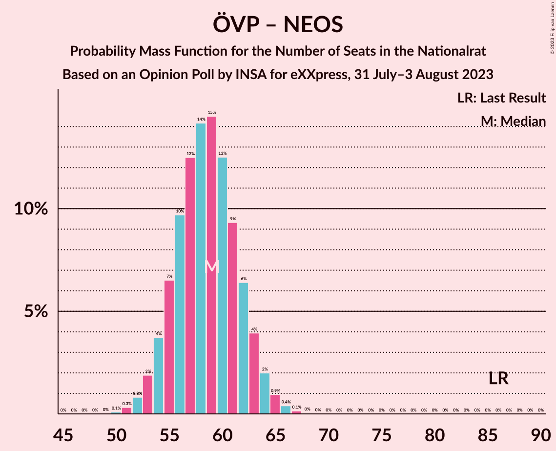 Graph with seats probability mass function not yet produced