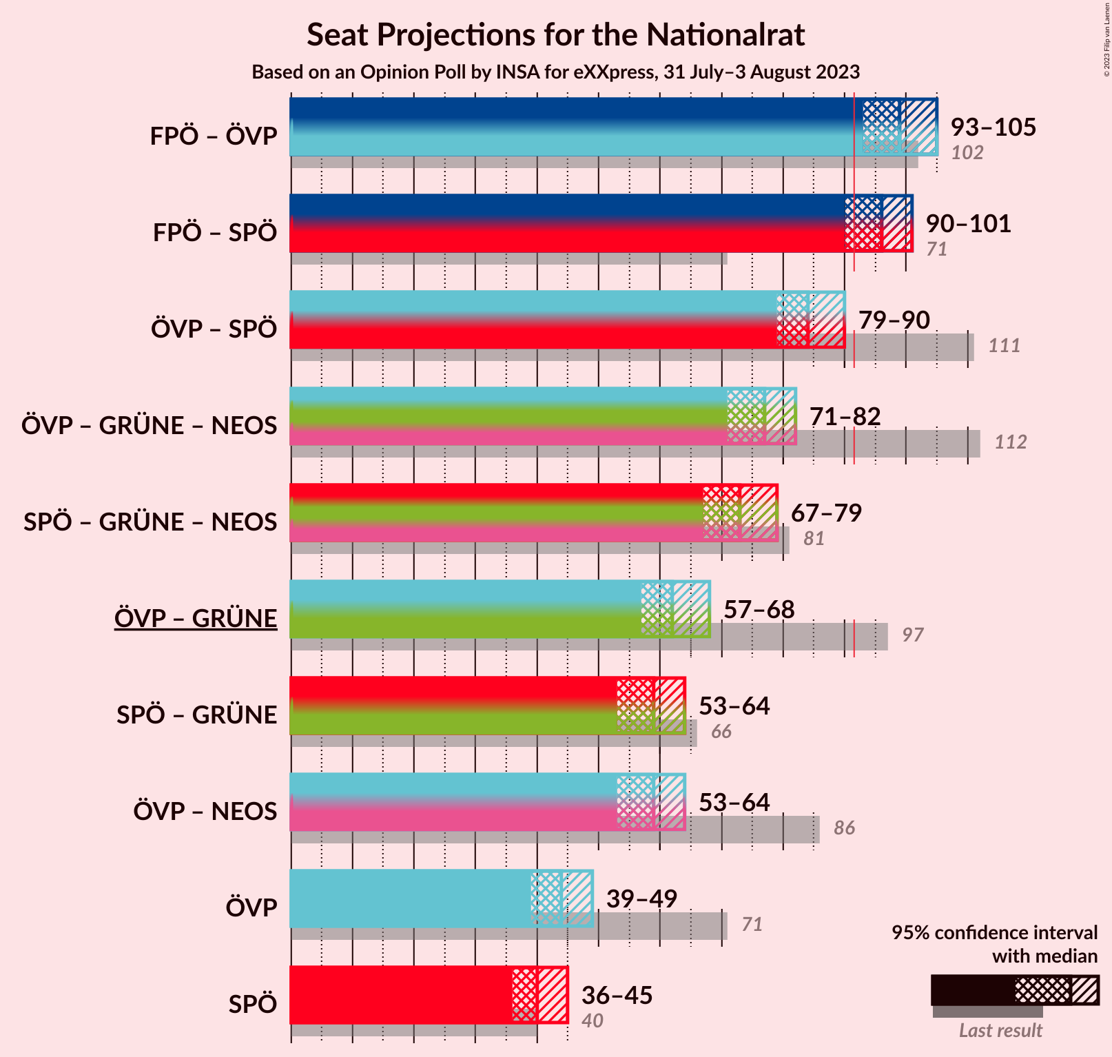 Graph with coalitions seats not yet produced