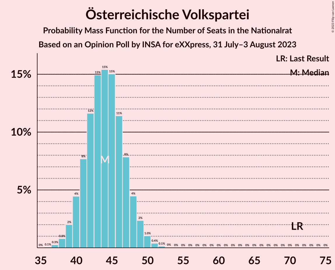 Graph with seats probability mass function not yet produced