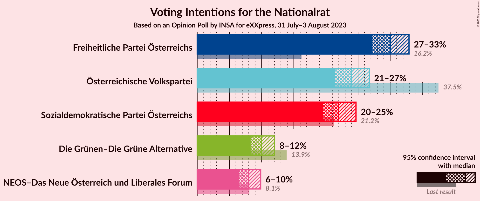 Graph with voting intentions not yet produced