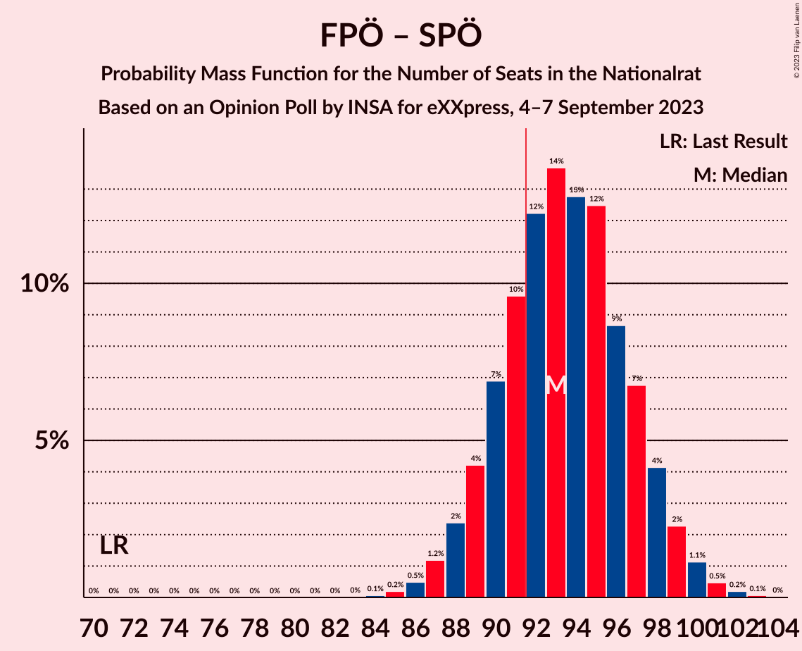 Graph with seats probability mass function not yet produced