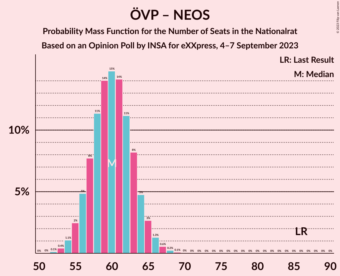 Graph with seats probability mass function not yet produced