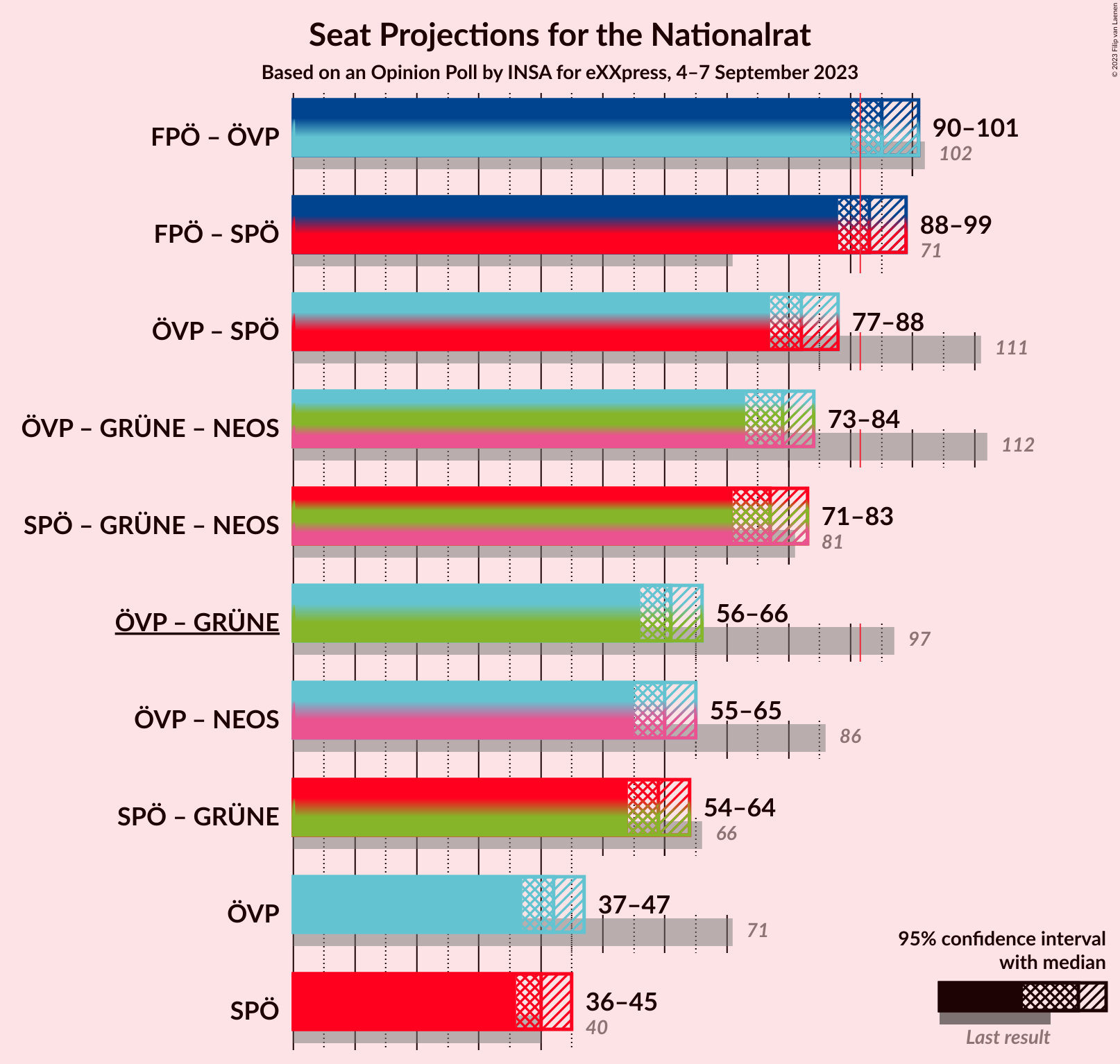 Graph with coalitions seats not yet produced