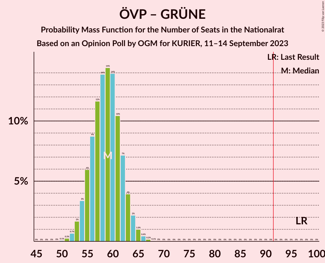 Graph with seats probability mass function not yet produced