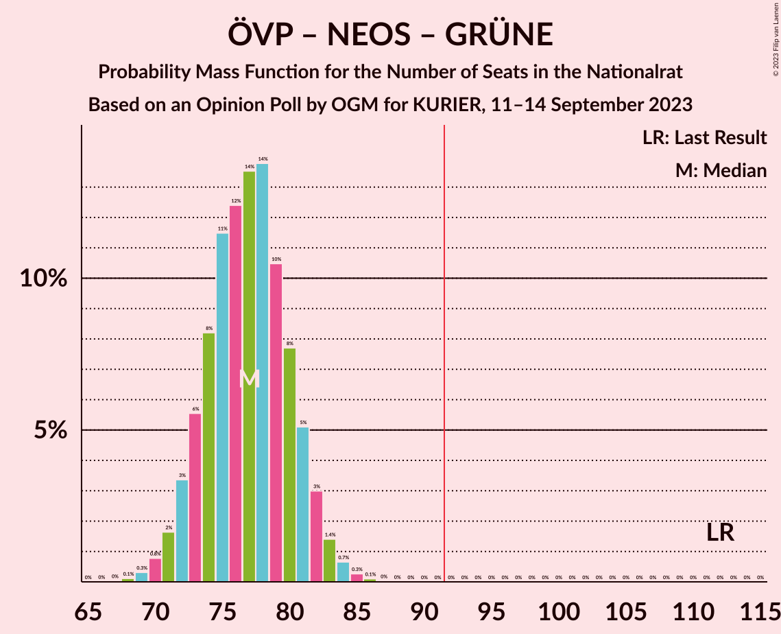 Graph with seats probability mass function not yet produced