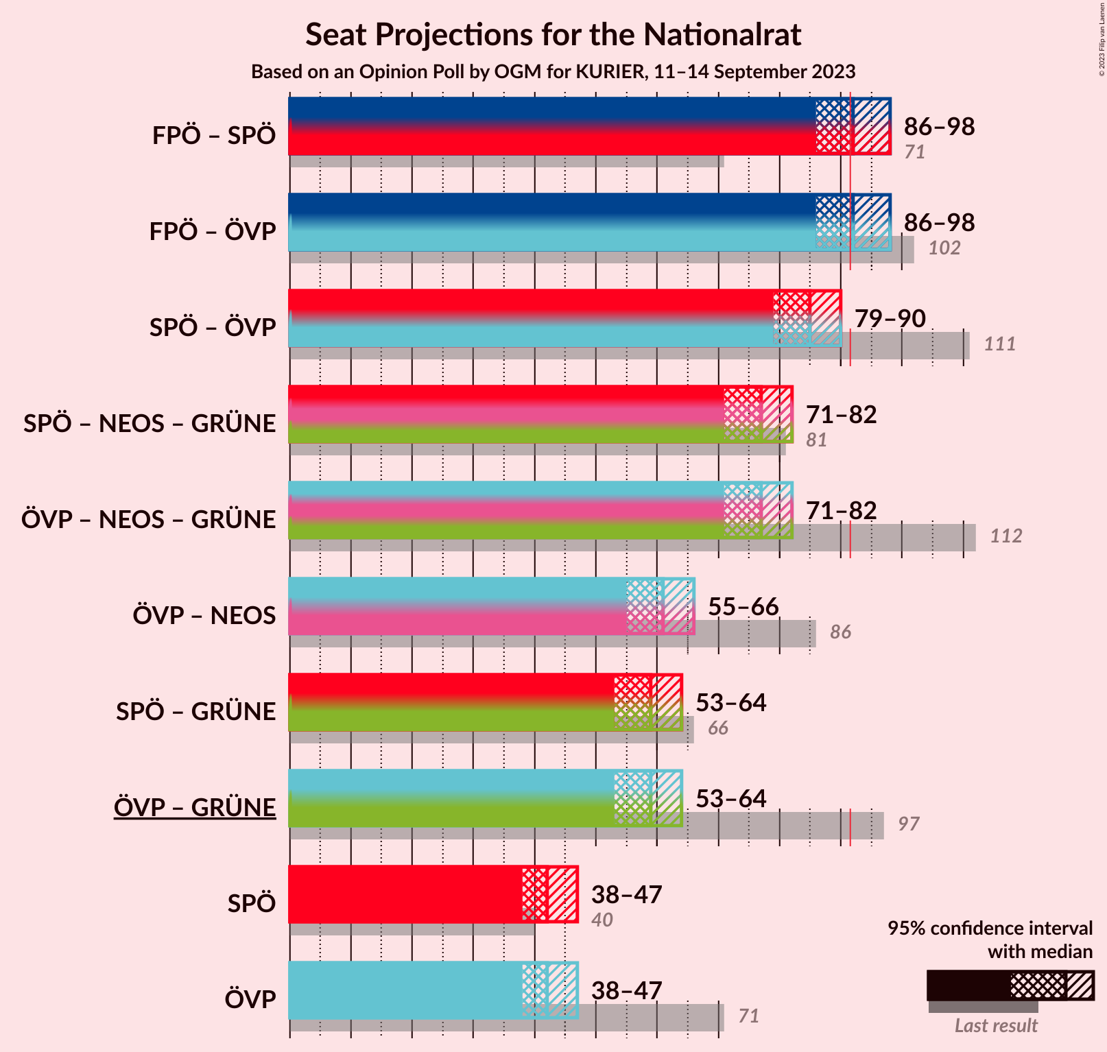 Graph with coalitions seats not yet produced