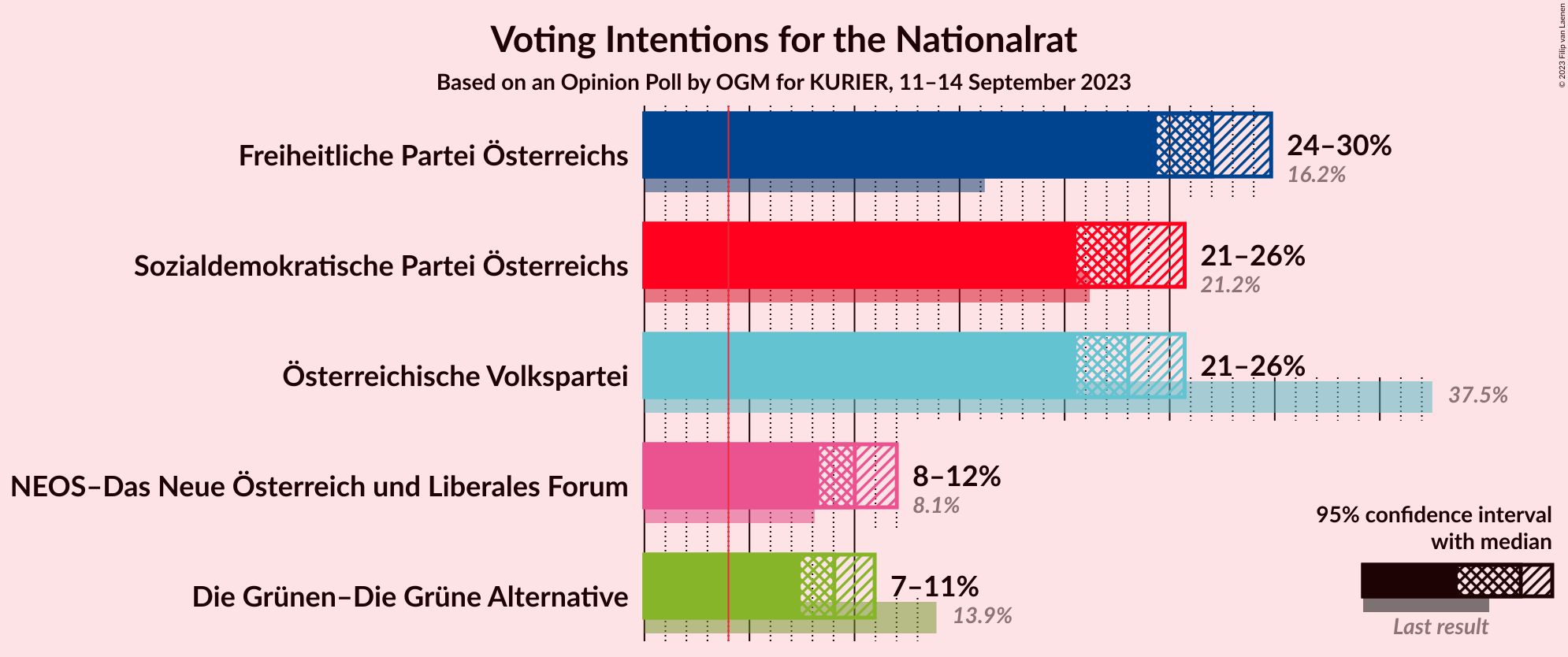 Graph with voting intentions not yet produced