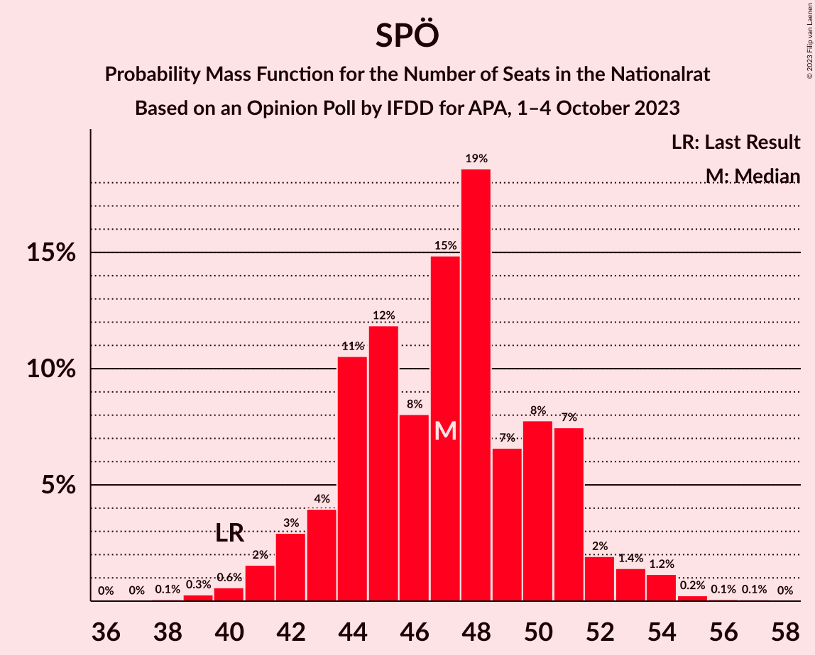 Graph with seats probability mass function not yet produced