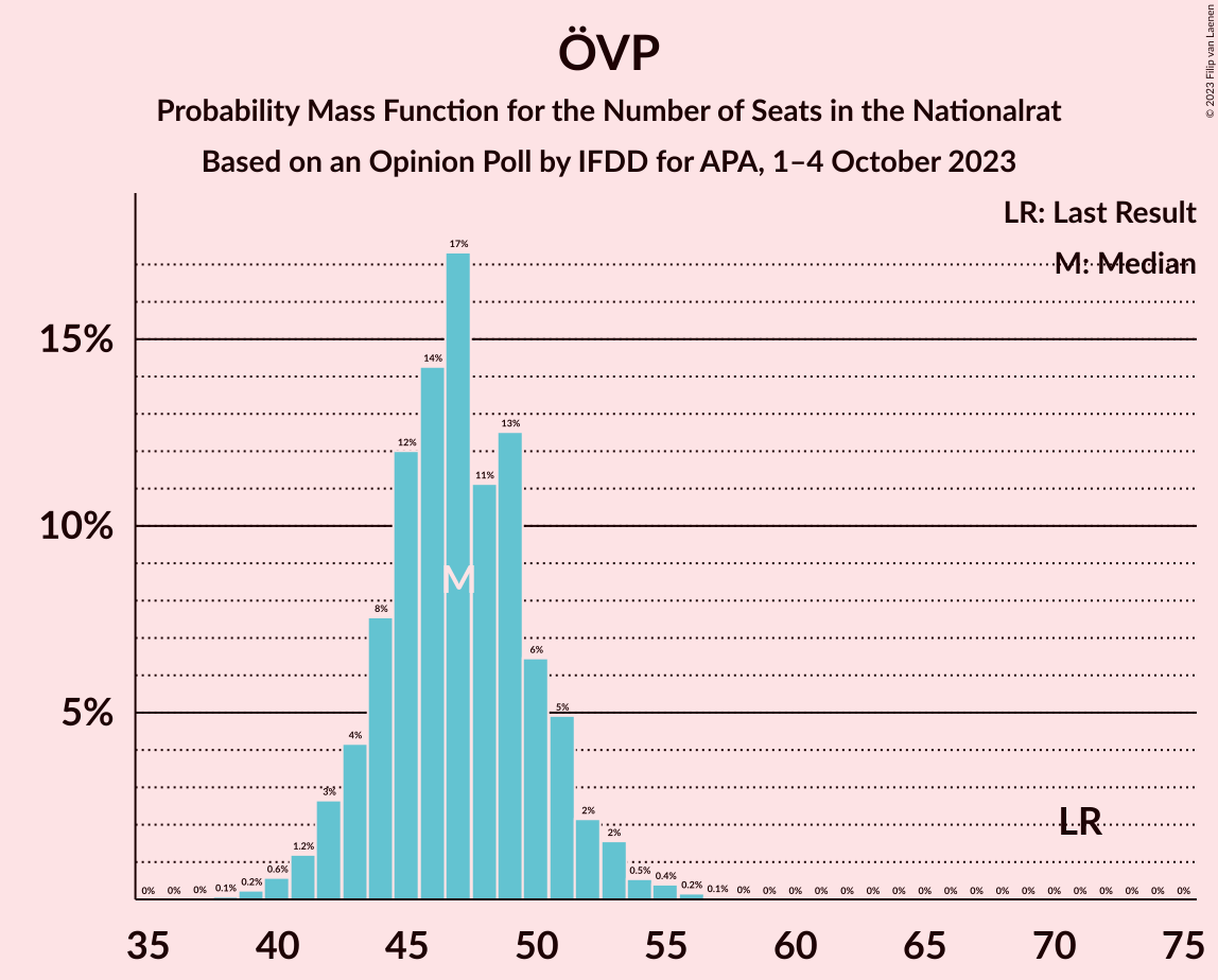 Graph with seats probability mass function not yet produced