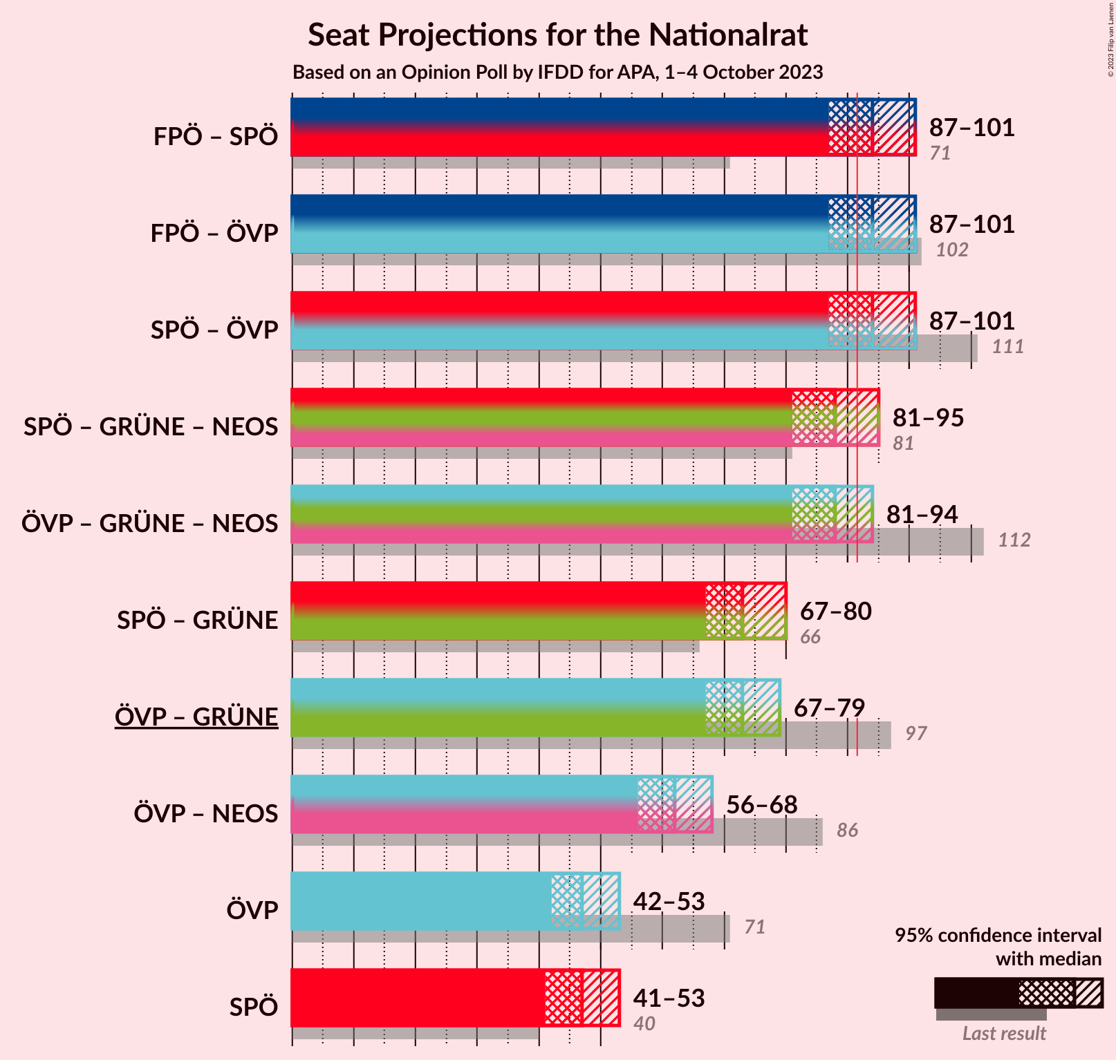 Graph with coalitions seats not yet produced