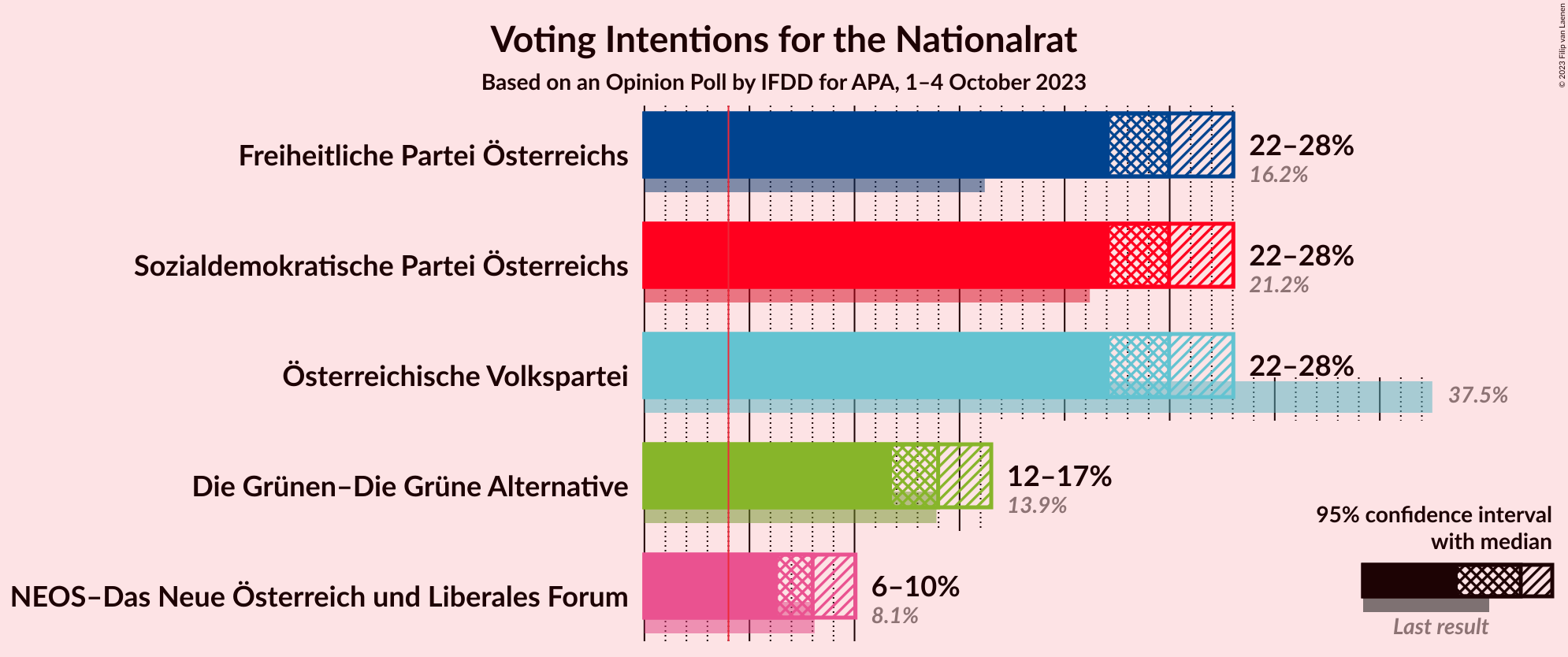 Graph with voting intentions not yet produced