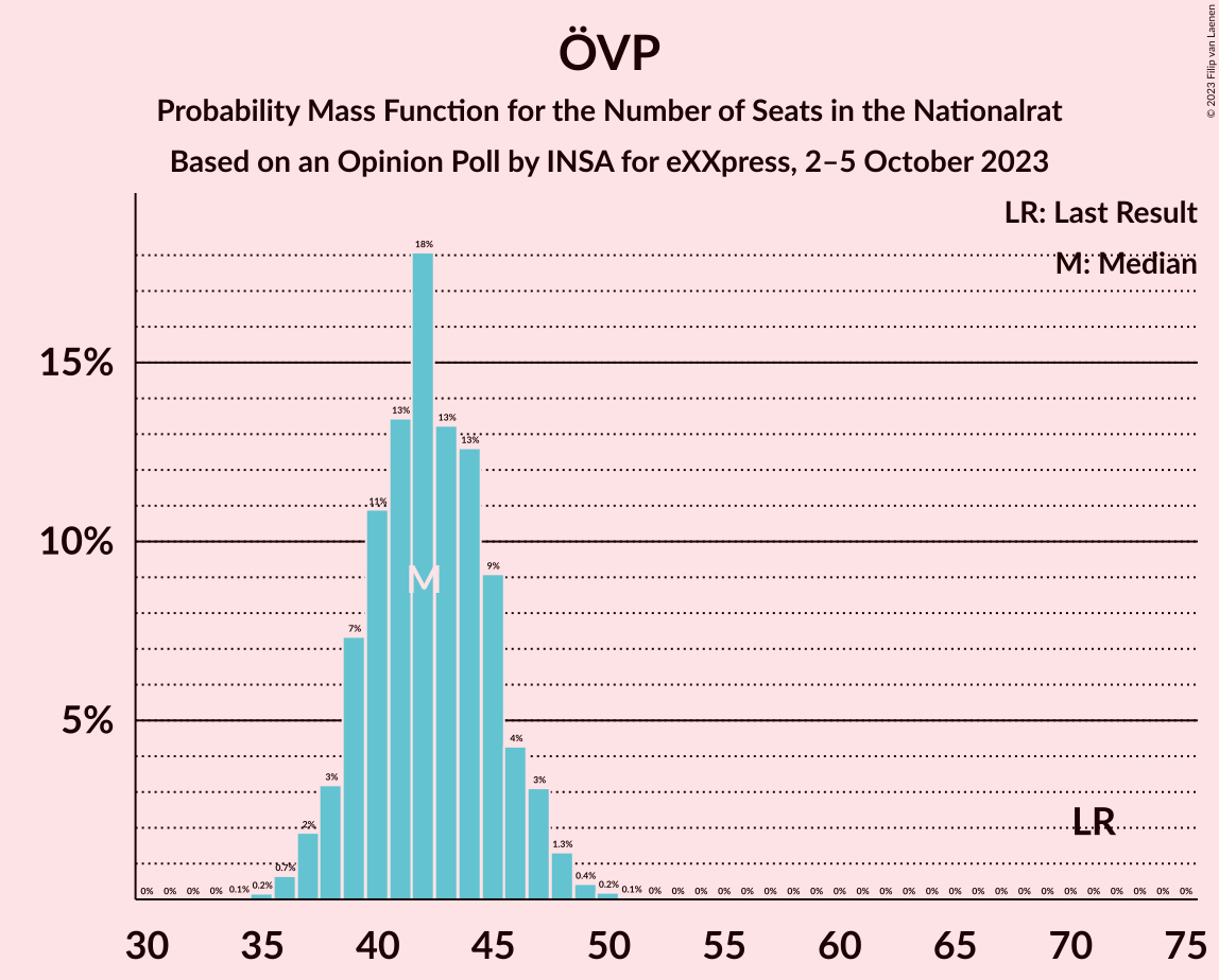 Graph with seats probability mass function not yet produced