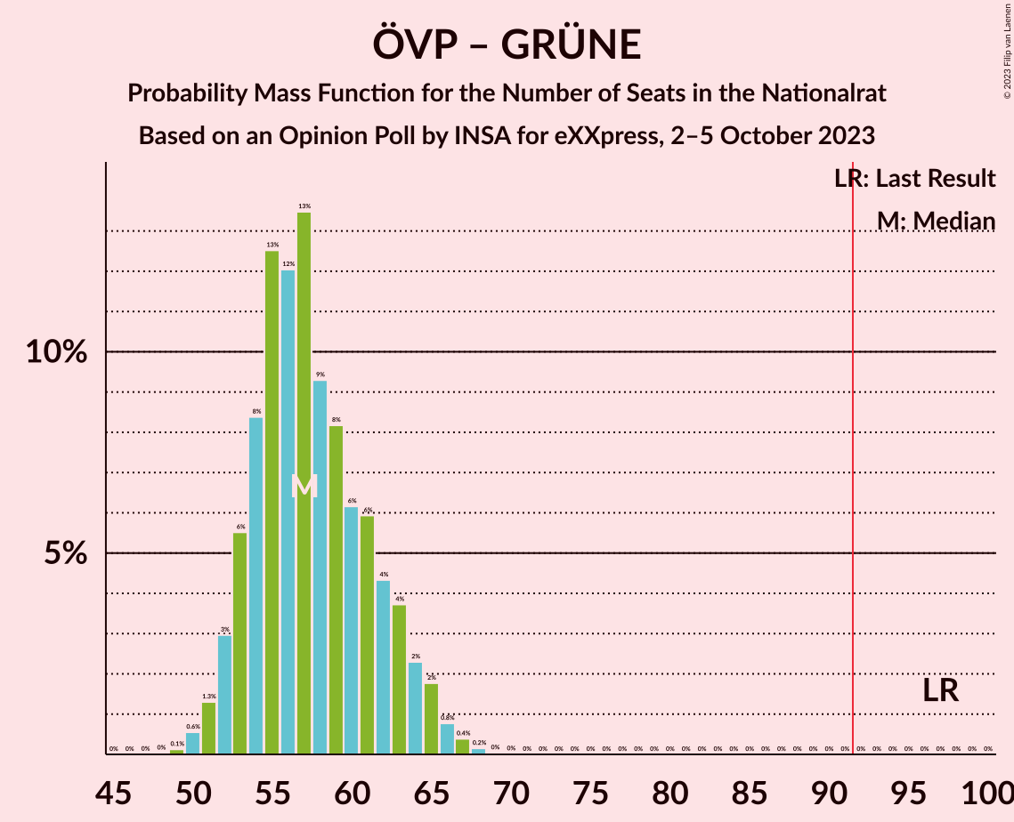 Graph with seats probability mass function not yet produced