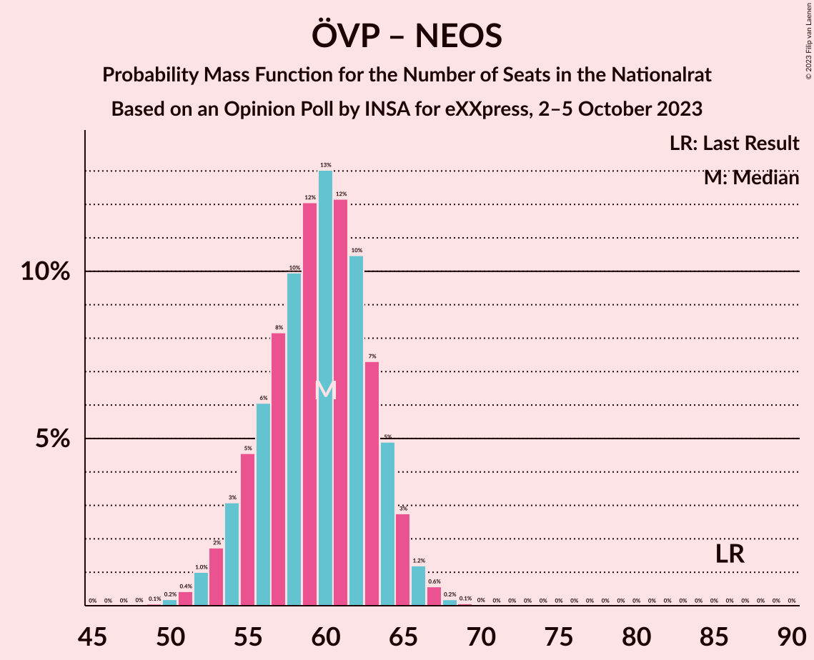 Graph with seats probability mass function not yet produced