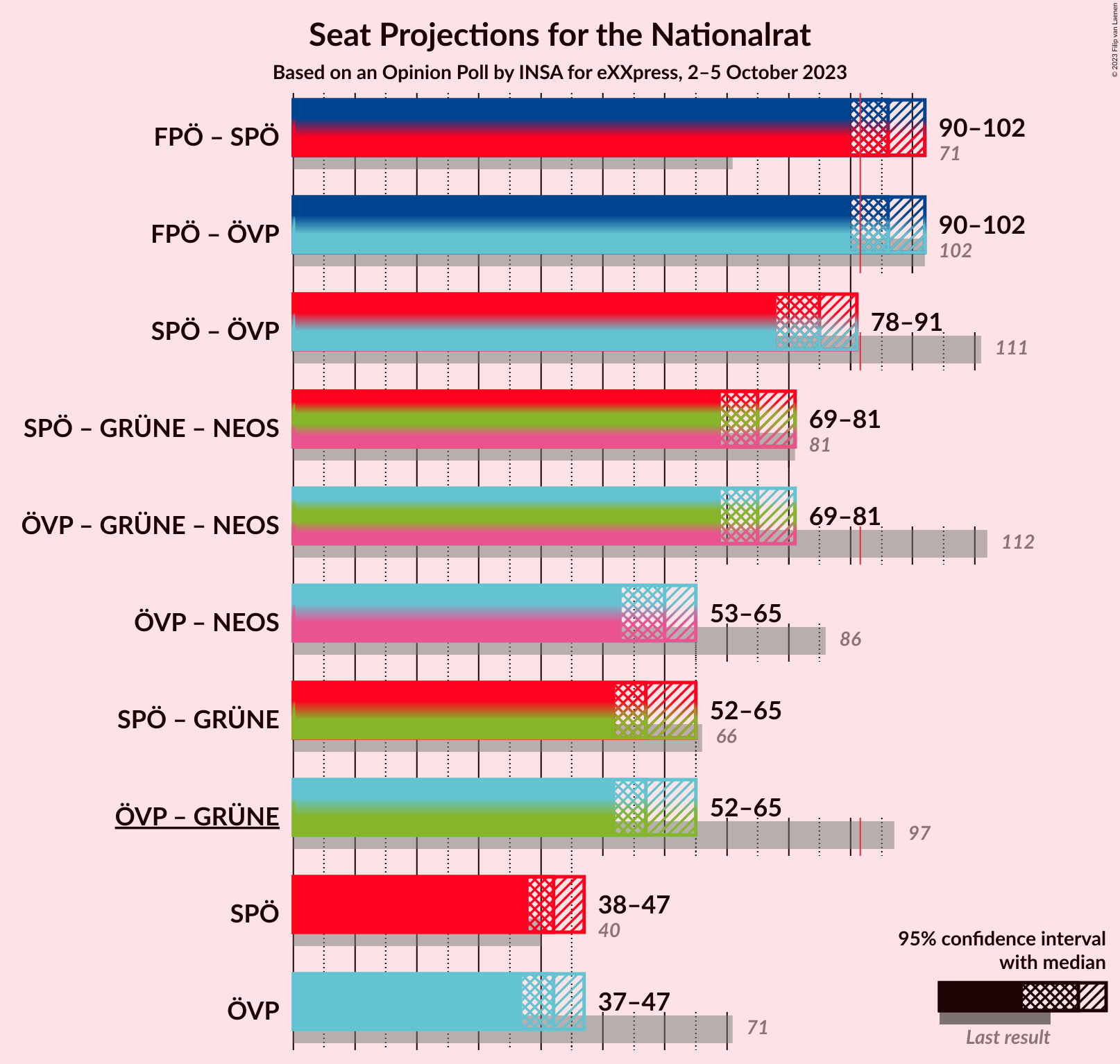 Graph with coalitions seats not yet produced