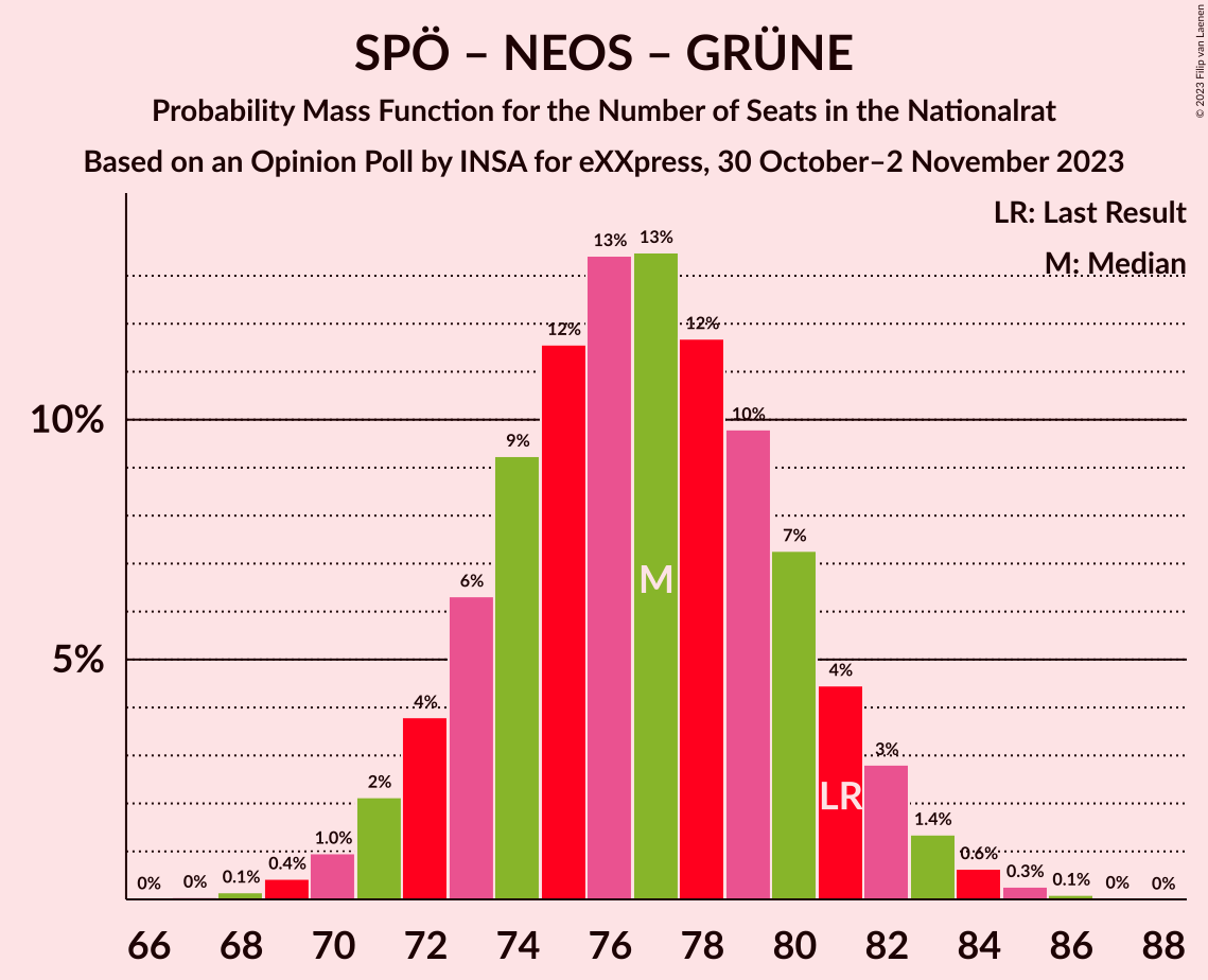 Graph with seats probability mass function not yet produced