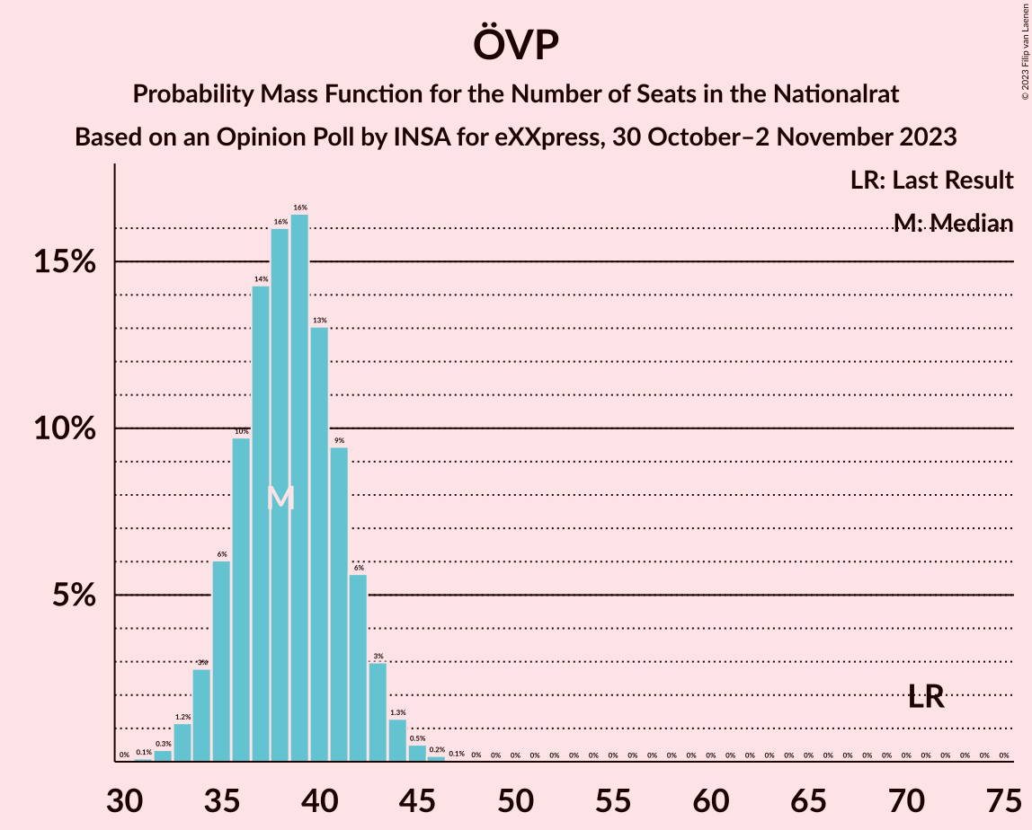 Graph with seats probability mass function not yet produced