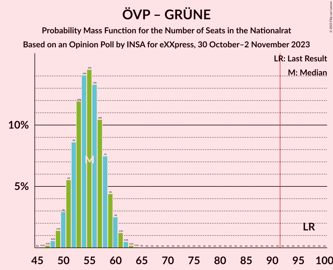 Graph with seats probability mass function not yet produced