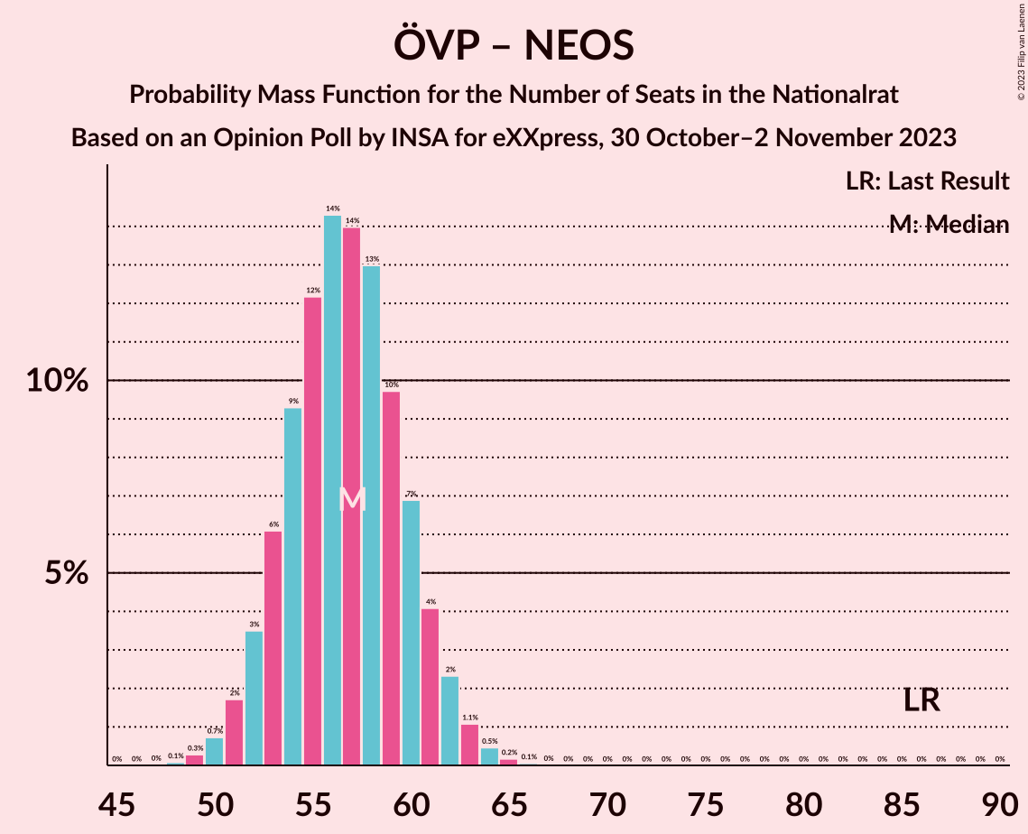 Graph with seats probability mass function not yet produced