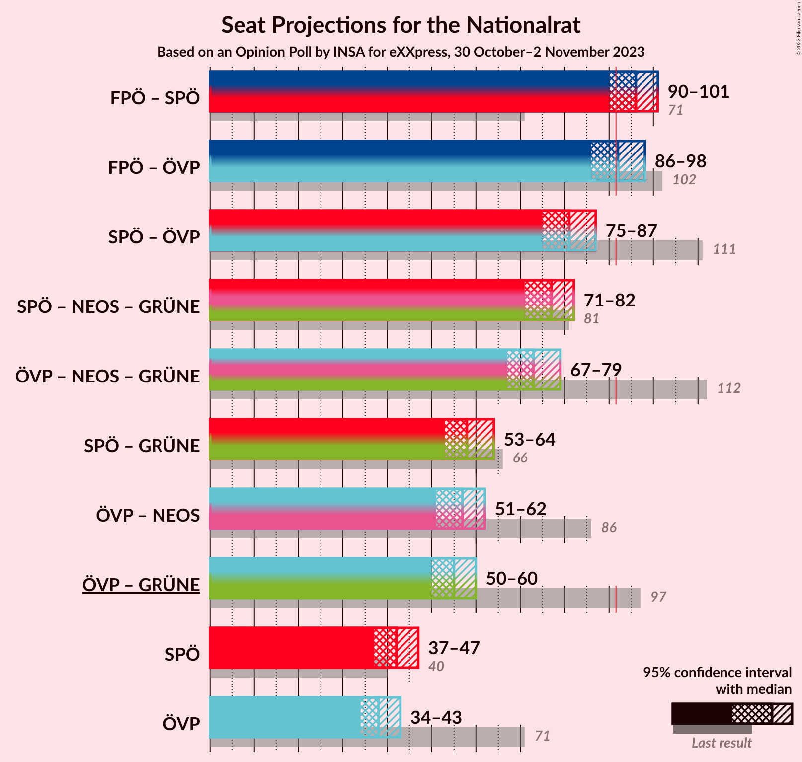 Graph with coalitions seats not yet produced