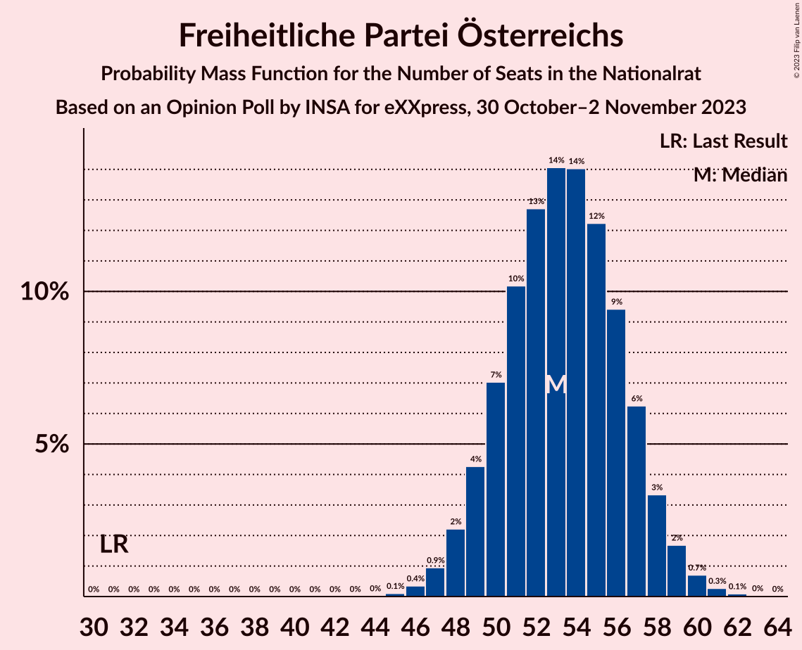 Graph with seats probability mass function not yet produced