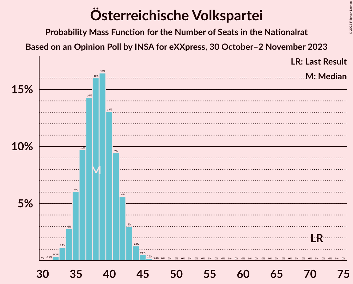 Graph with seats probability mass function not yet produced