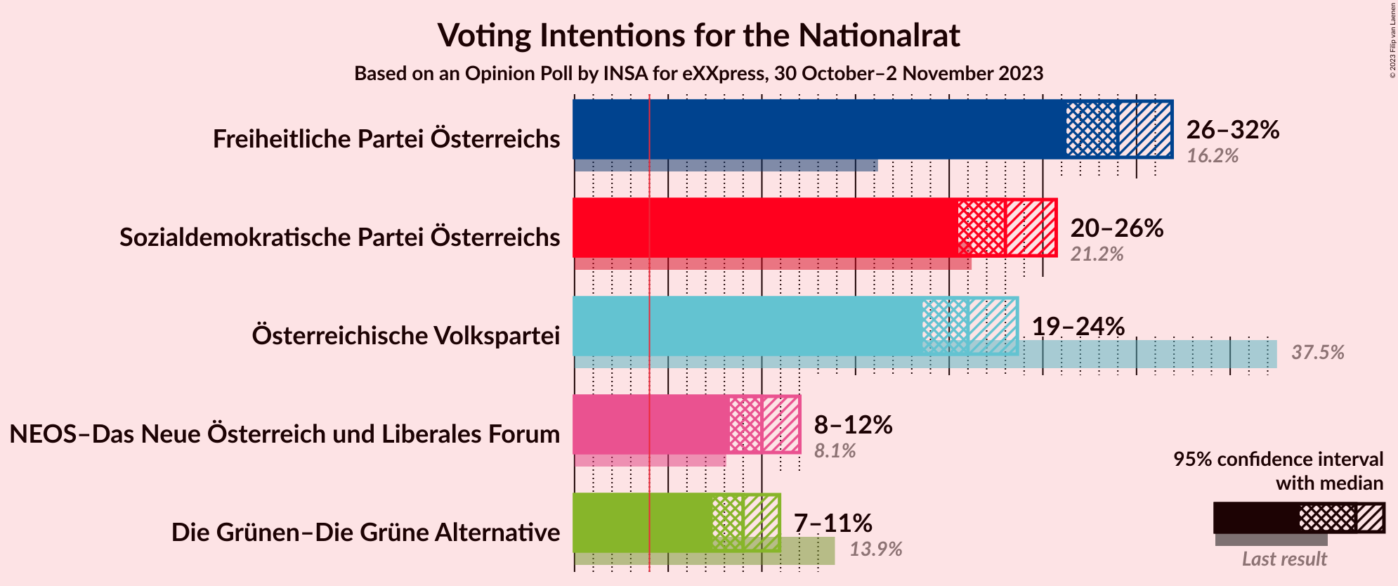 Graph with voting intentions not yet produced