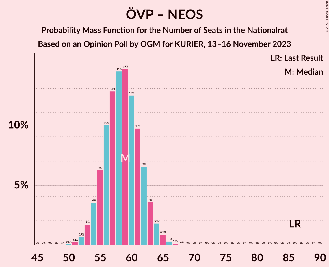 Graph with seats probability mass function not yet produced