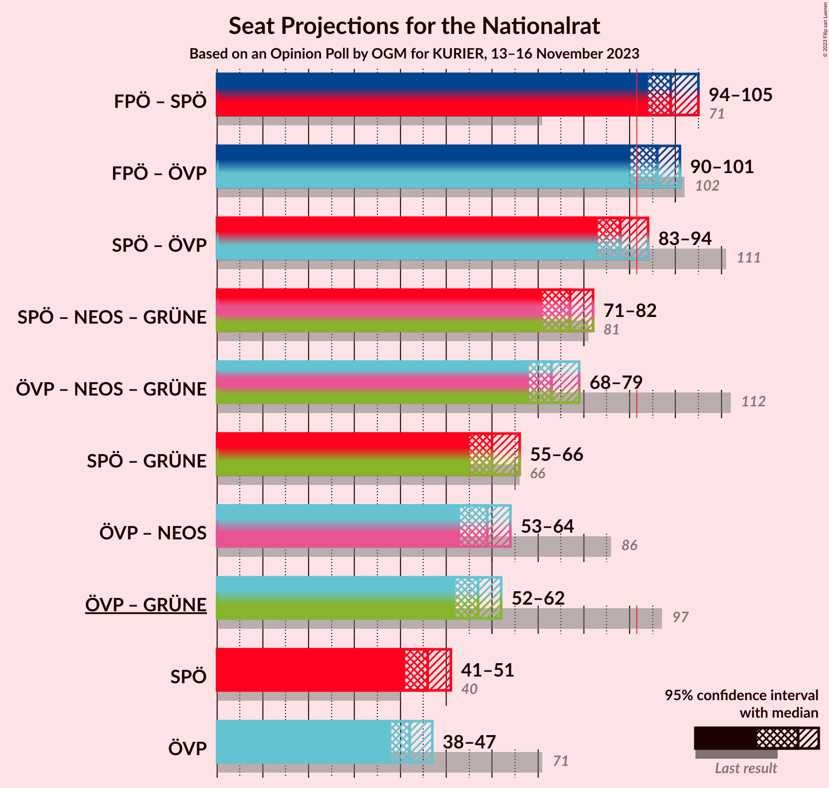 Graph with coalitions seats not yet produced