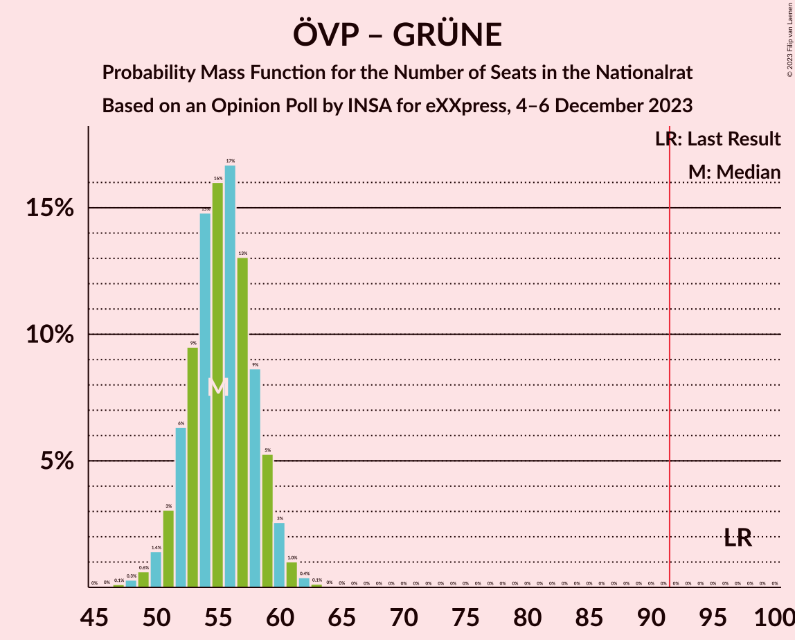 Graph with seats probability mass function not yet produced