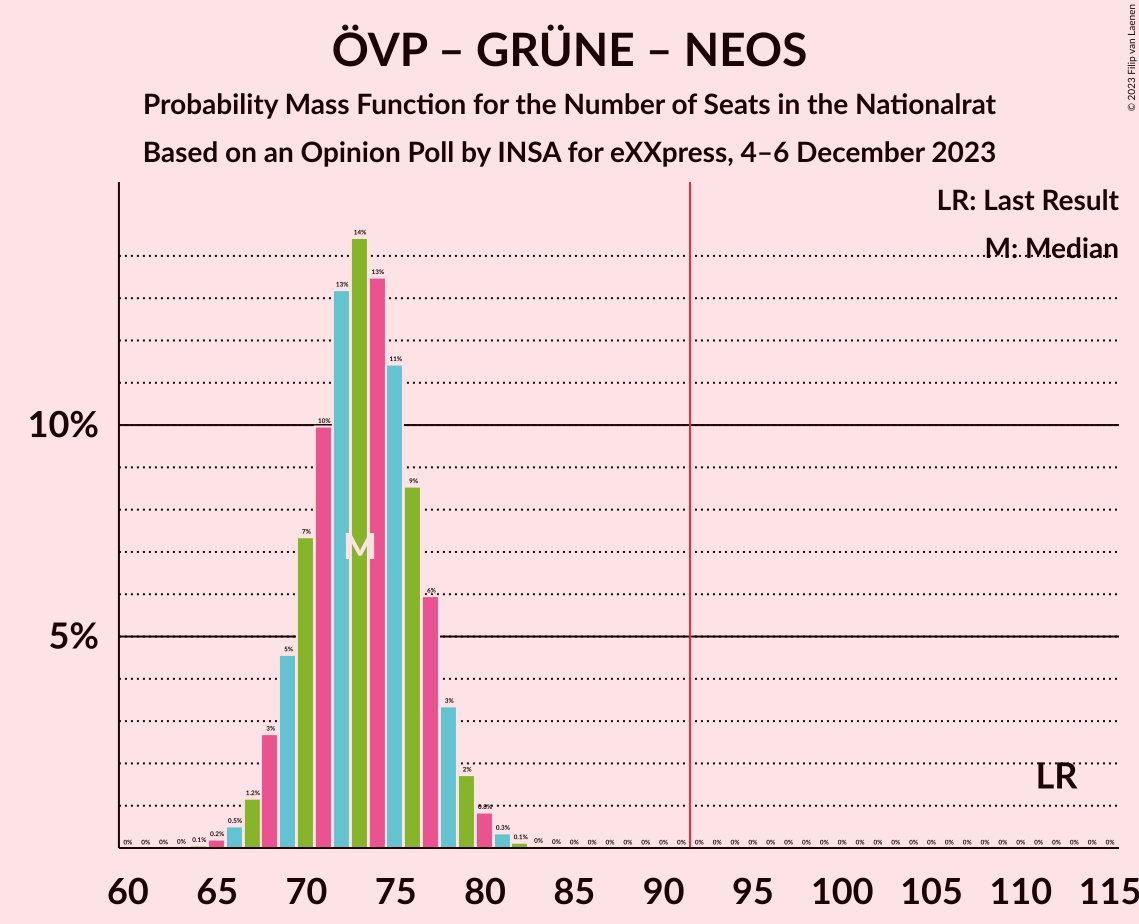 Graph with seats probability mass function not yet produced