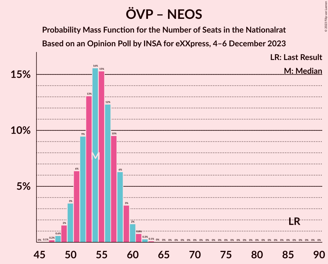 Graph with seats probability mass function not yet produced