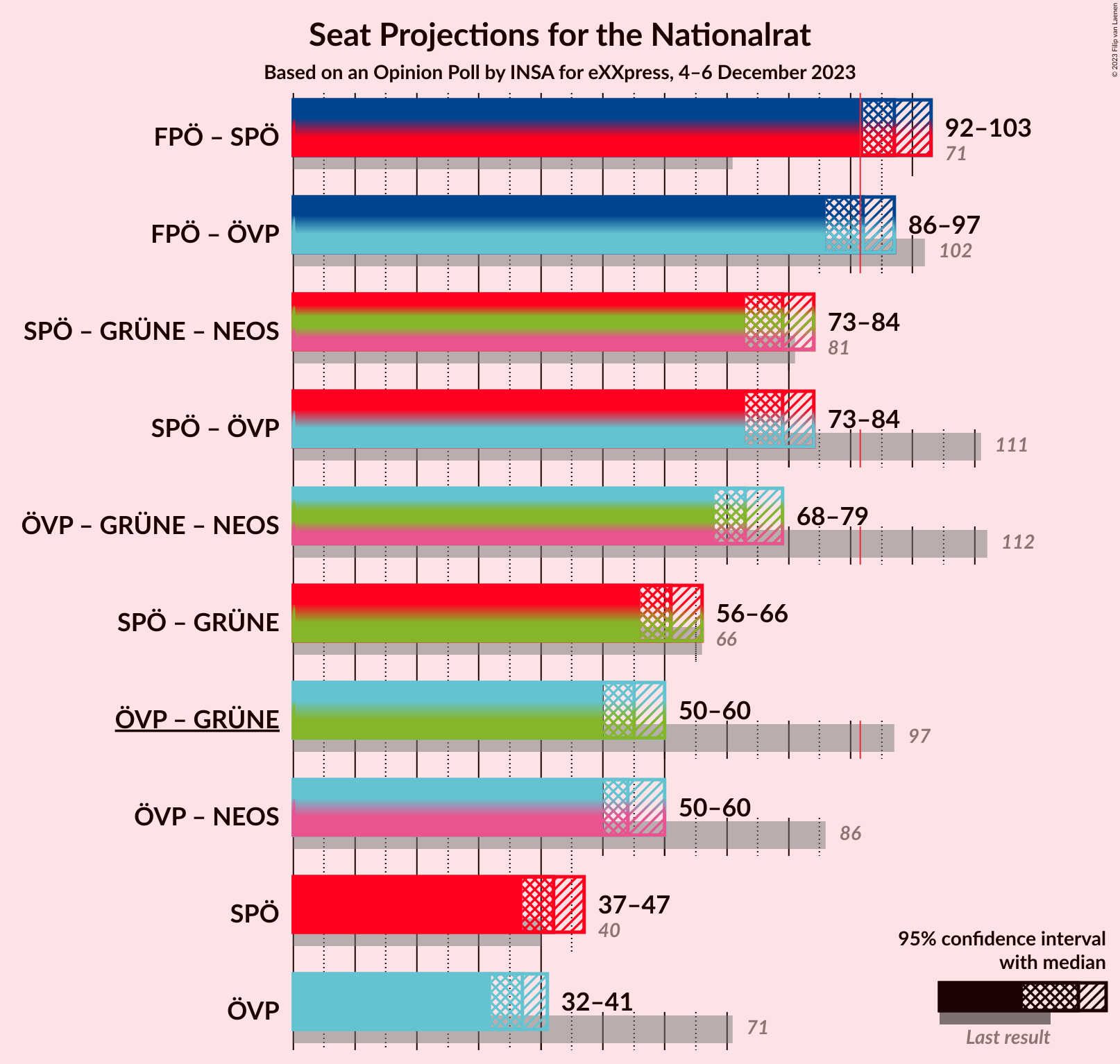 Graph with coalitions seats not yet produced