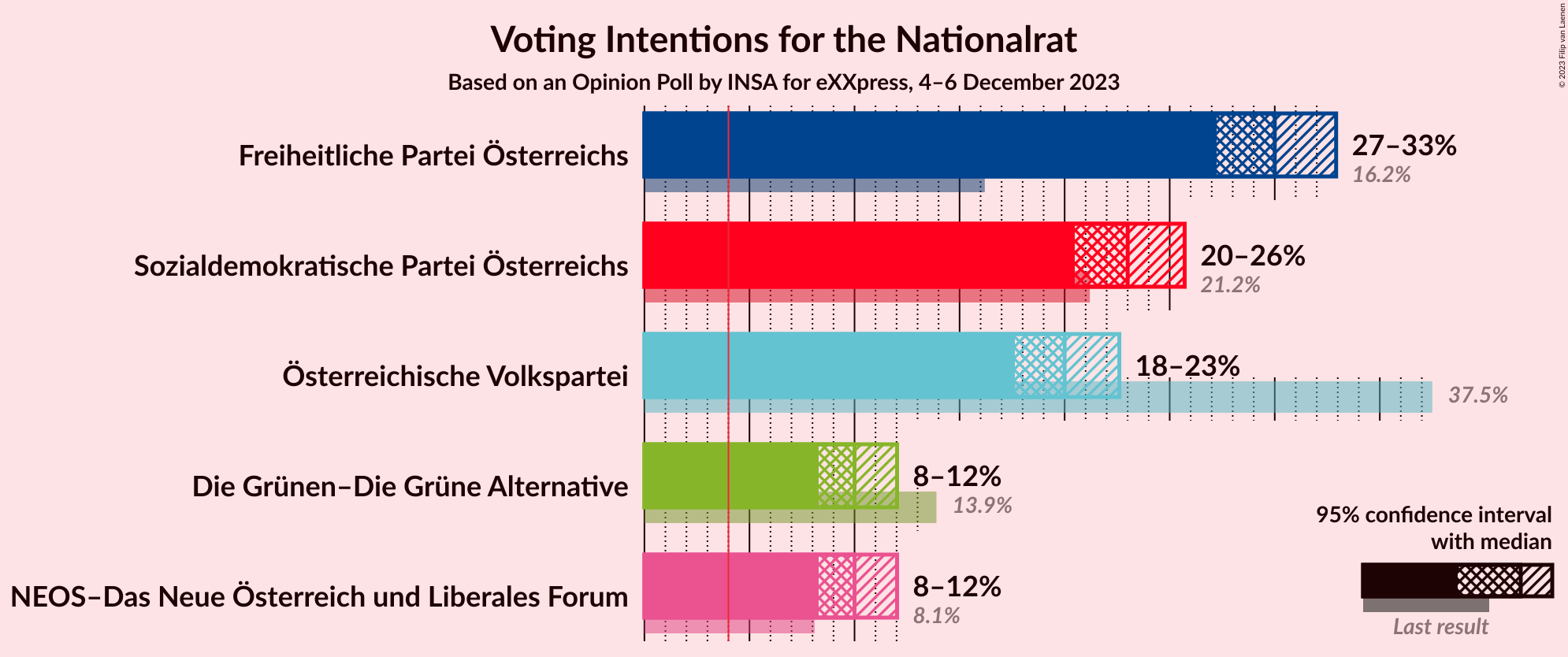 Graph with voting intentions not yet produced