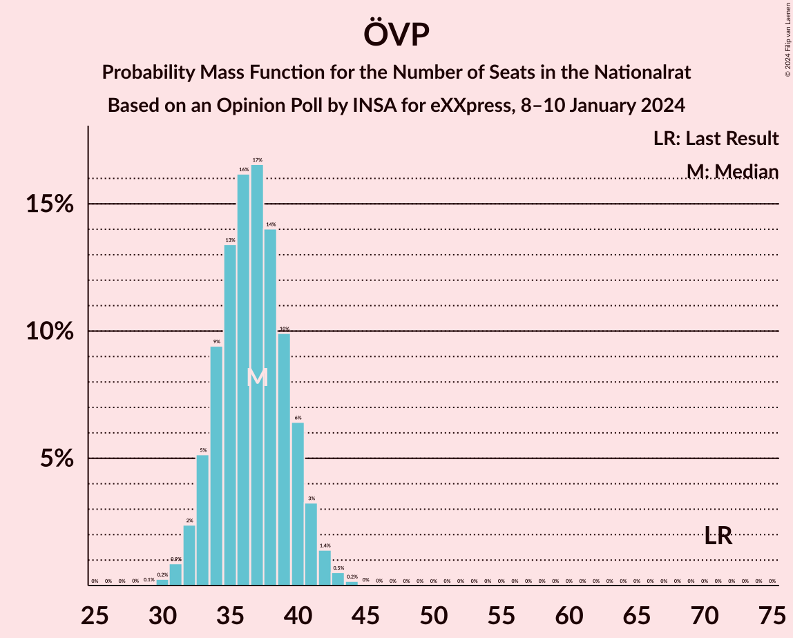 Graph with seats probability mass function not yet produced