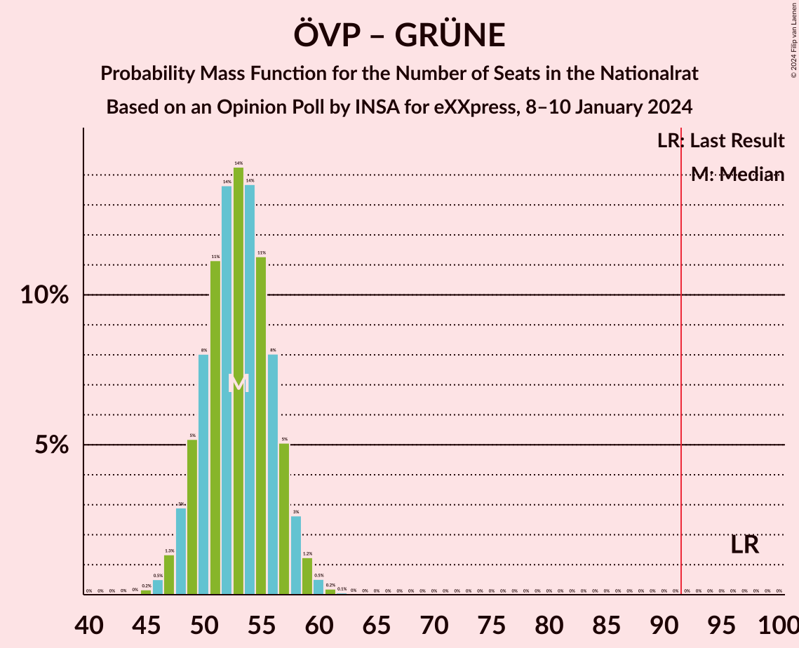 Graph with seats probability mass function not yet produced