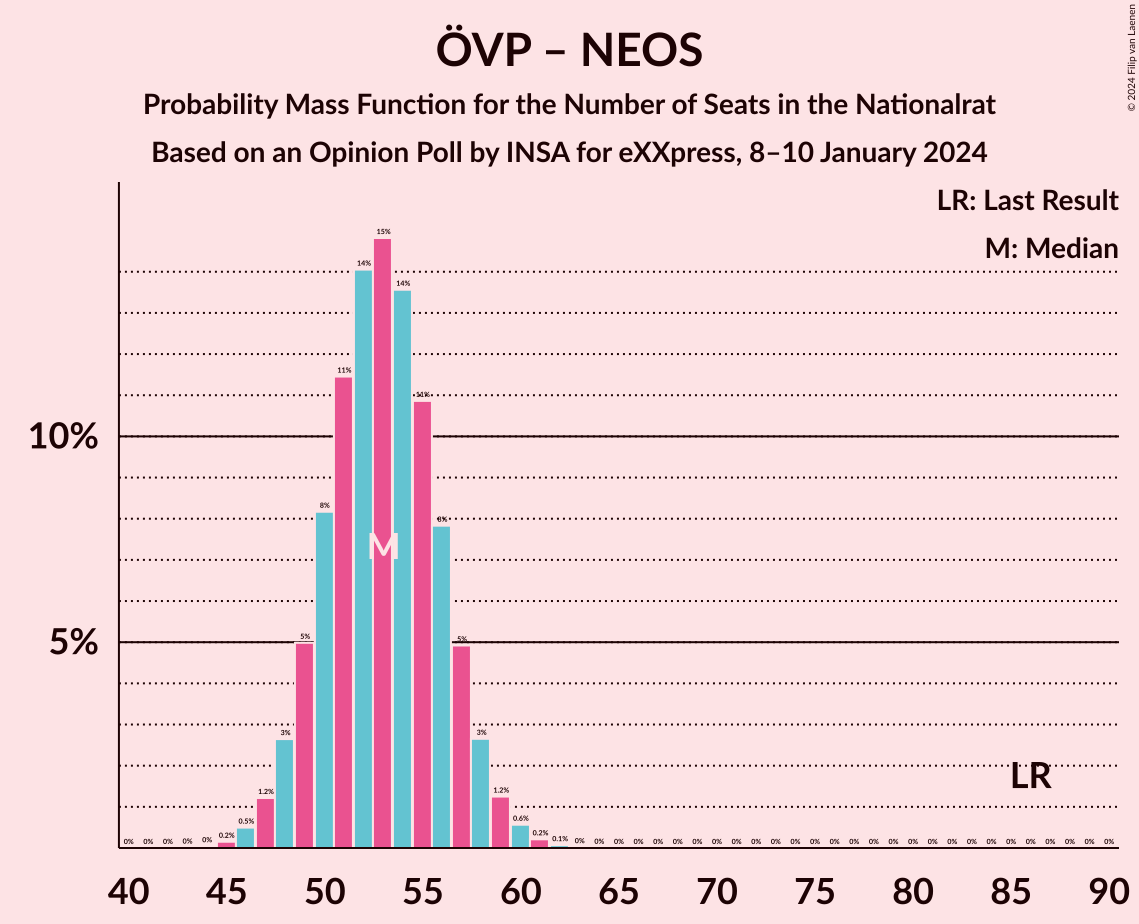 Graph with seats probability mass function not yet produced