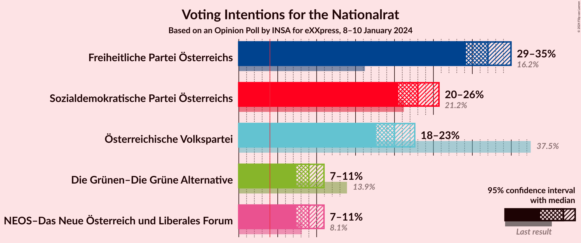 Graph with voting intentions not yet produced