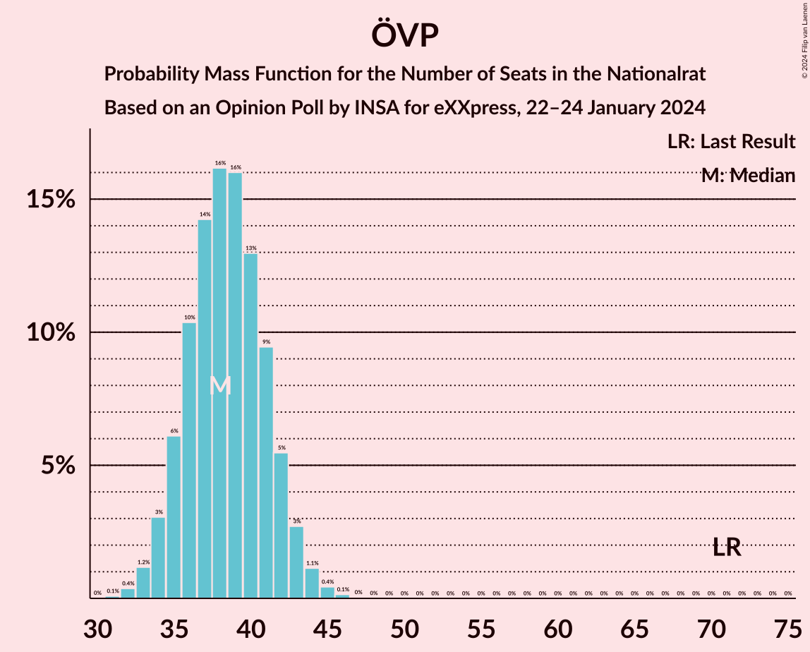 Graph with seats probability mass function not yet produced