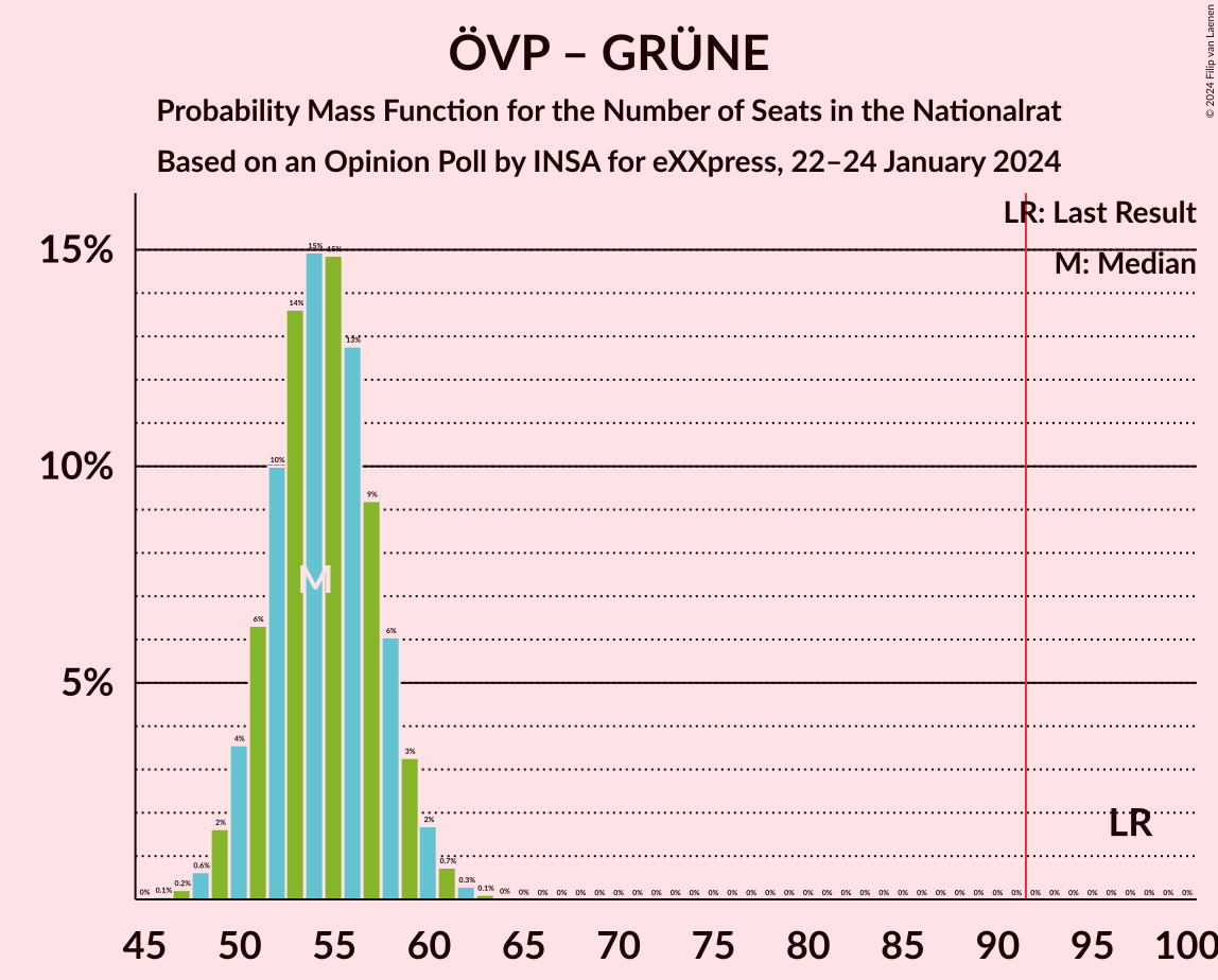 Graph with seats probability mass function not yet produced