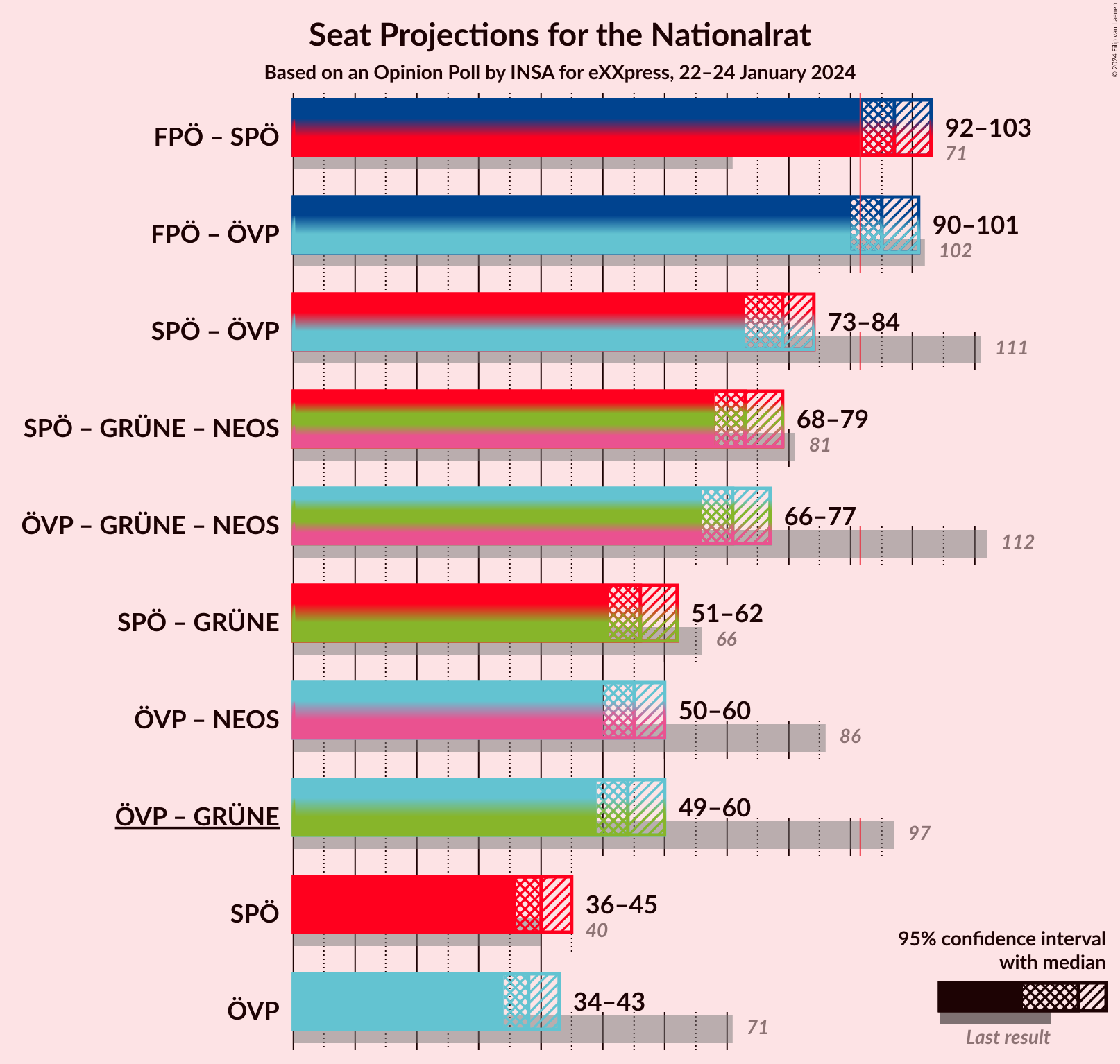 Graph with coalitions seats not yet produced