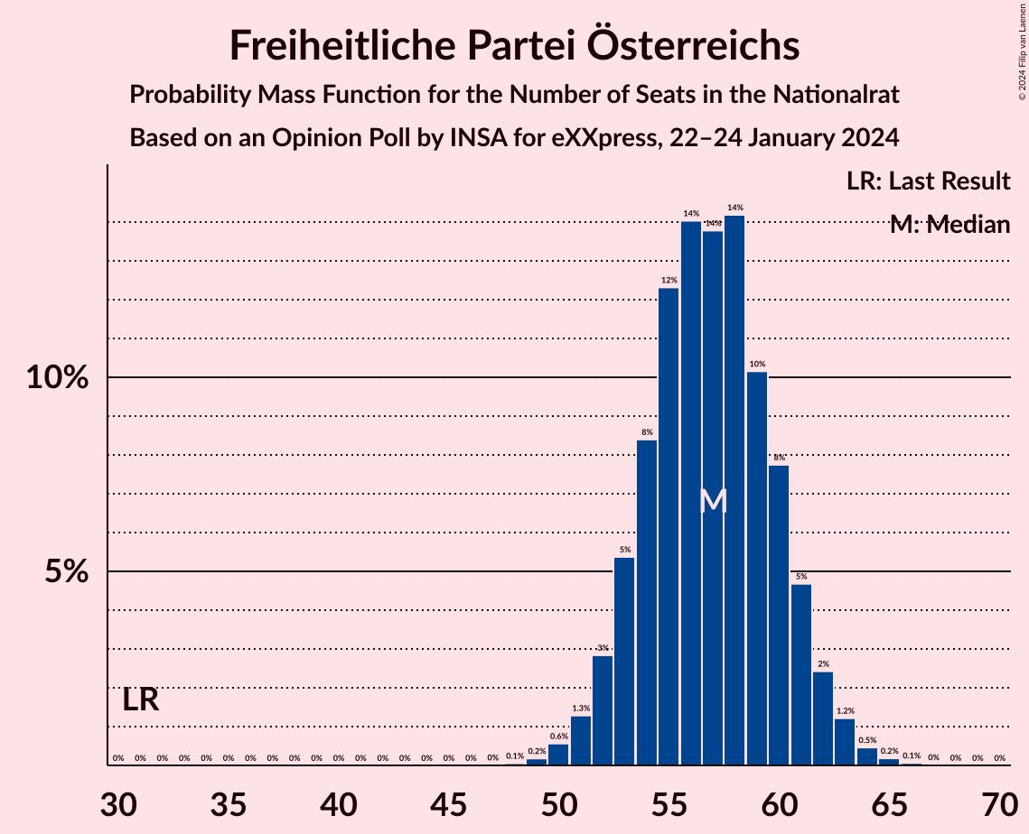 Graph with seats probability mass function not yet produced