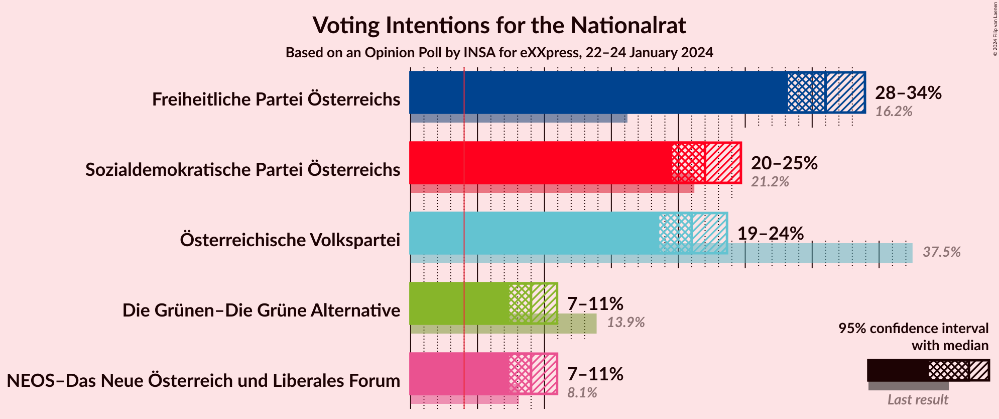 Graph with voting intentions not yet produced