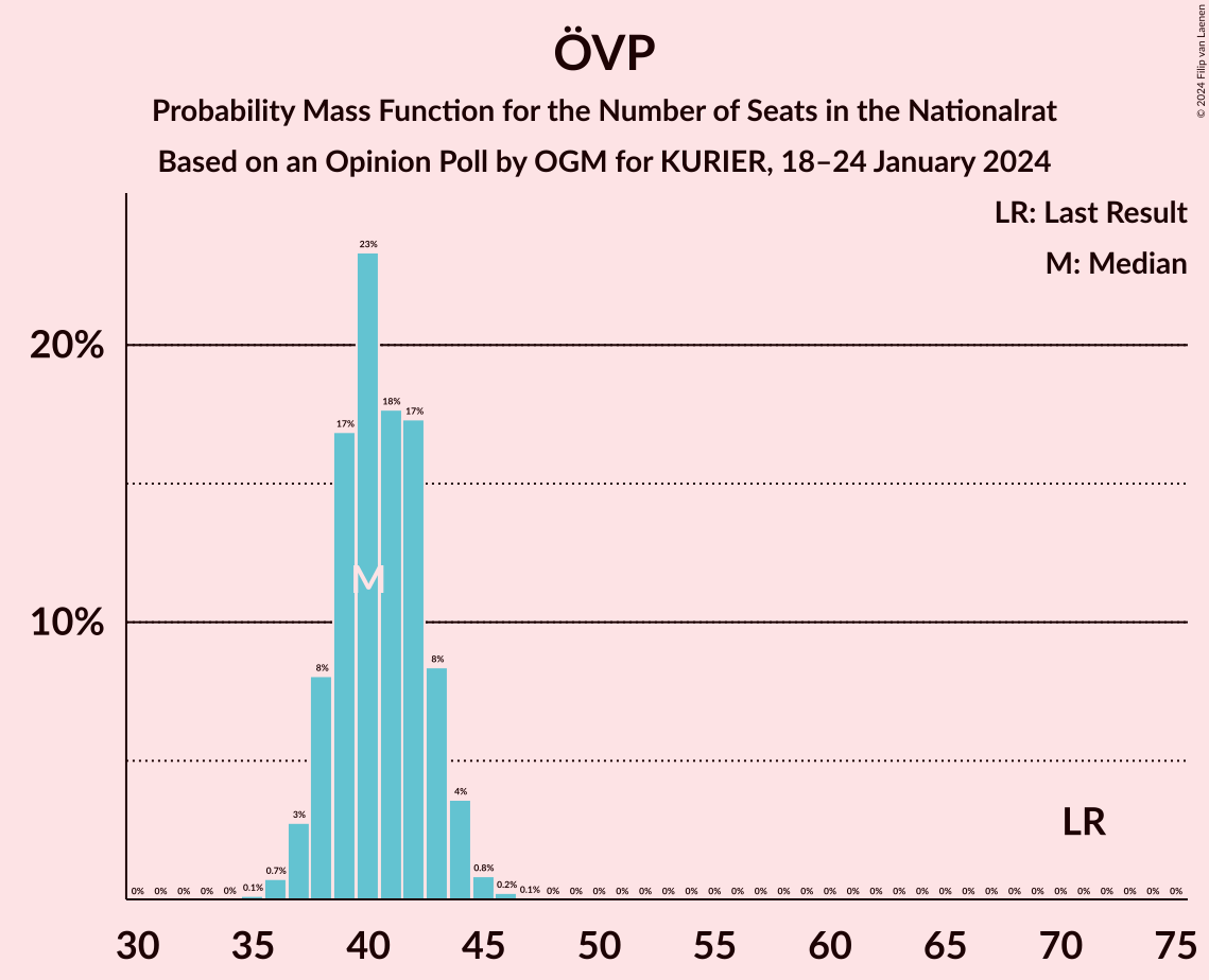 Graph with seats probability mass function not yet produced